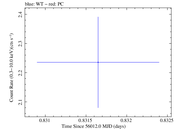 Swift light curve for Observation ID 00030375082