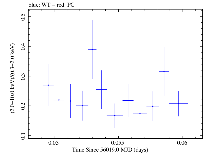 Swift hardness ratio for Observation ID 00030375083
