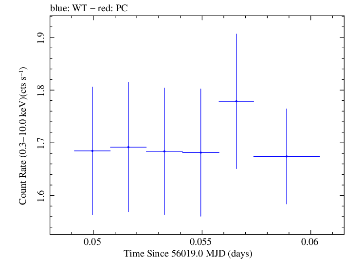Swift light curve for Observation ID 00030375083