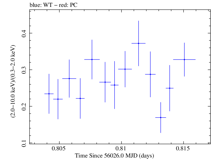 Swift hardness ratio for Observation ID 00030375084