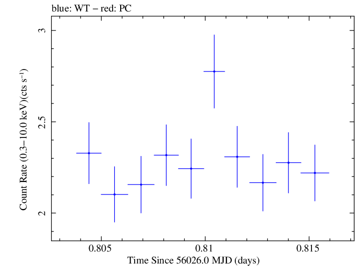 Swift light curve for Observation ID 00030375084