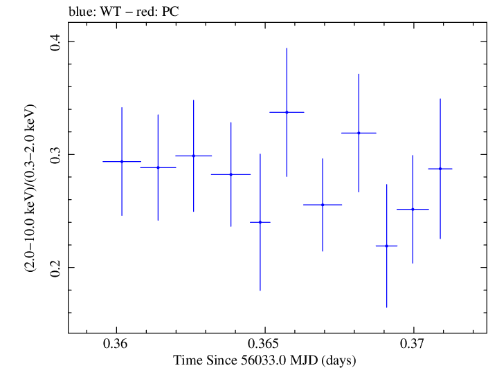 Swift hardness ratio for Observation ID 00030375085