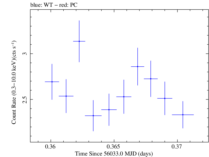 Swift light curve for Observation ID 00030375085