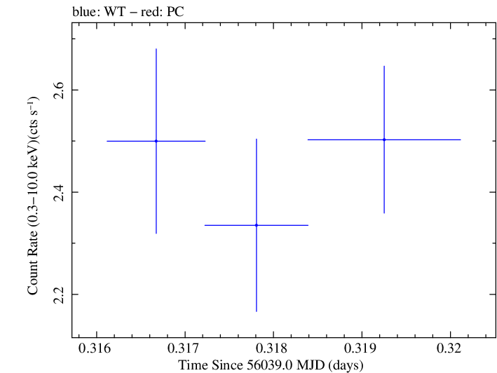 Swift light curve for Observation ID 00030375086