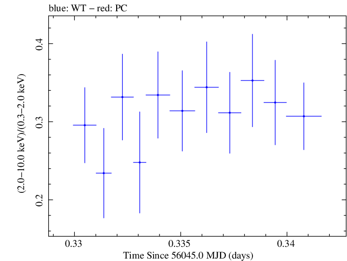 Swift hardness ratio for Observation ID 00030375087