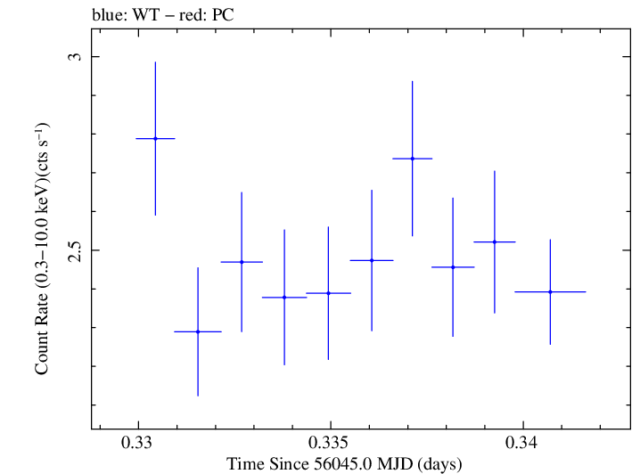 Swift light curve for Observation ID 00030375087