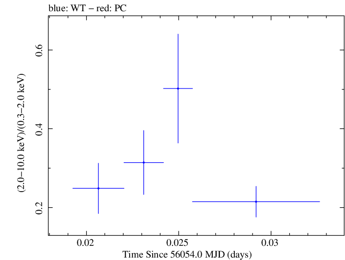 Swift hardness ratio for Observation ID 00030375088