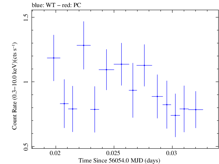Swift light curve for Observation ID 00030375088