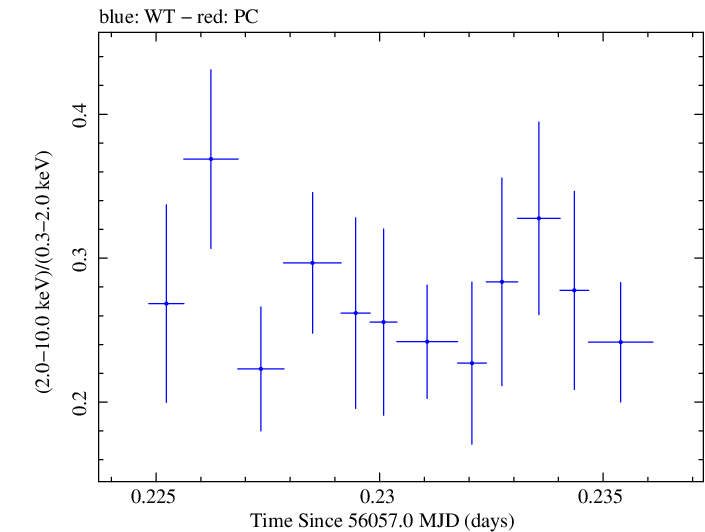 Swift hardness ratio for Observation ID 00030375089