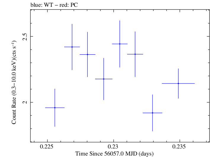 Swift light curve for Observation ID 00030375089