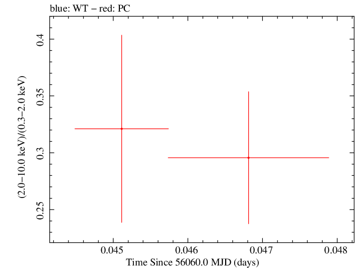 Swift hardness ratio for Observation ID 00030375090