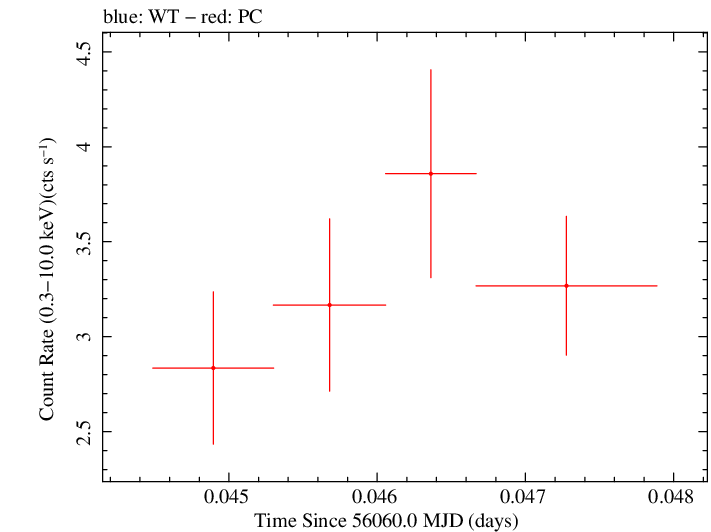 Swift light curve for Observation ID 00030375090