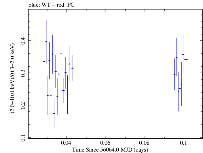 Swift hardness ratio for Observation ID 00030375091