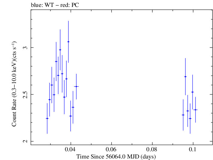 Swift light curve for Observation ID 00030375091