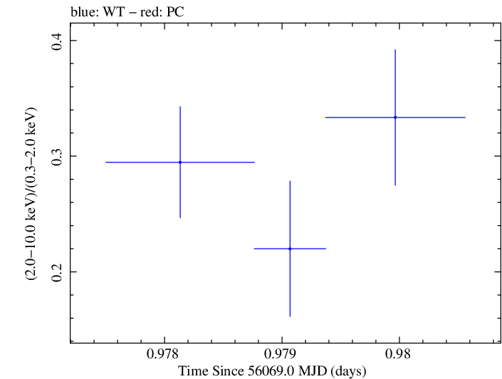 Swift hardness ratio for Observation ID 00030375093
