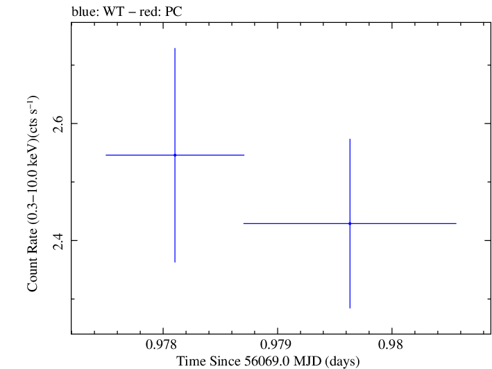 Swift light curve for Observation ID 00030375093