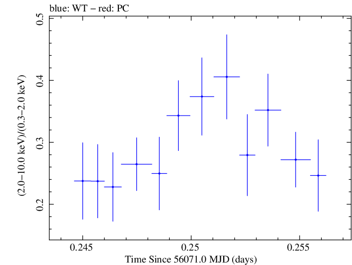 Swift hardness ratio for Observation ID 00030375094