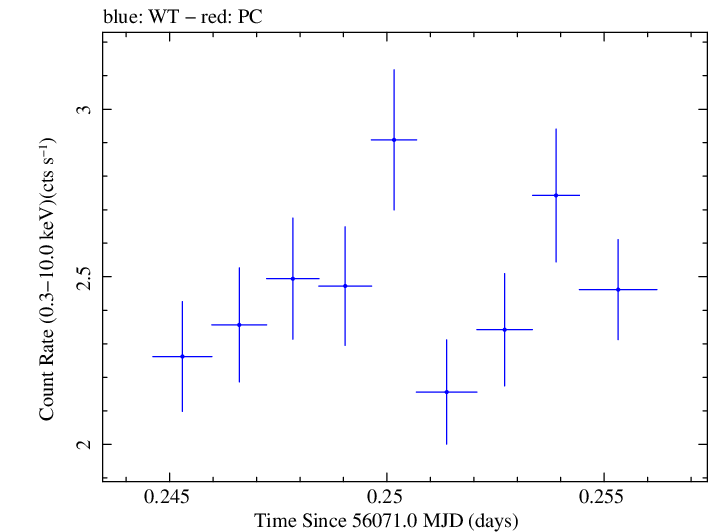 Swift light curve for Observation ID 00030375094