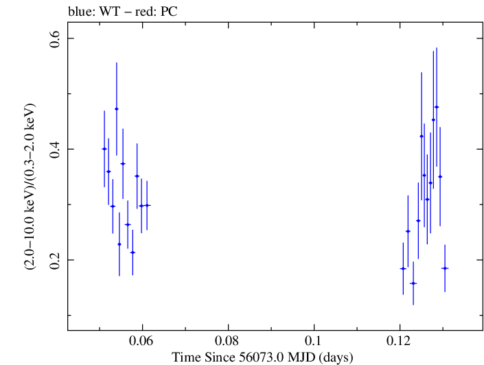 Swift hardness ratio for Observation ID 00030375095