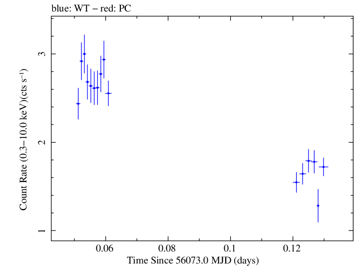 Swift light curve for Observation ID 00030375095