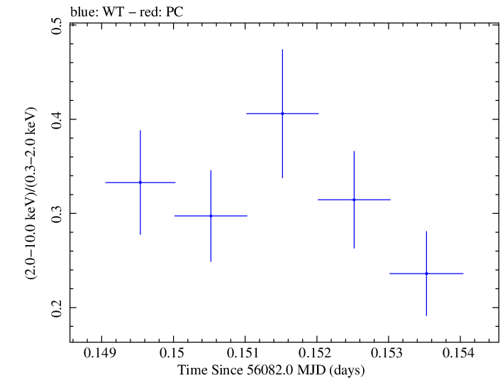 Swift hardness ratio for Observation ID 00030375096