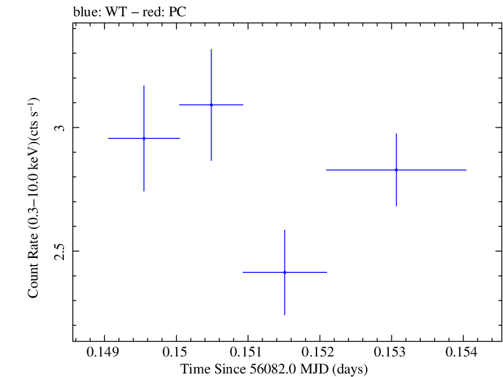 Swift light curve for Observation ID 00030375096