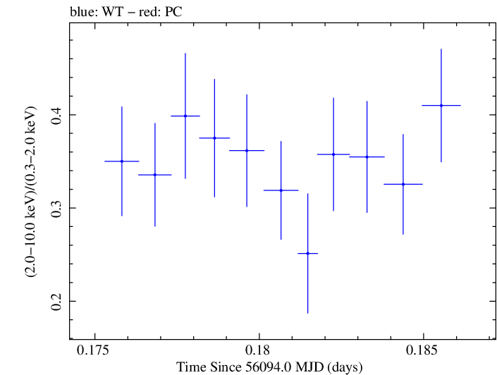 Swift hardness ratio for Observation ID 00030375097