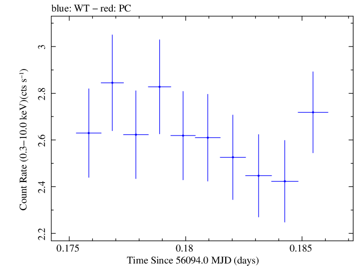 Swift light curve for Observation ID 00030375097