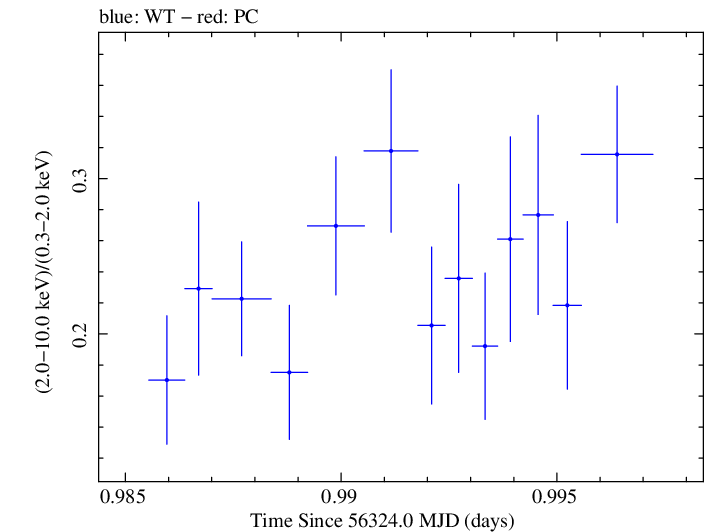 Swift hardness ratio for Observation ID 00030375098