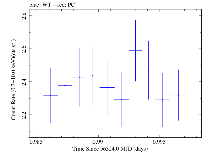 Swift light curve for Observation ID 00030375098