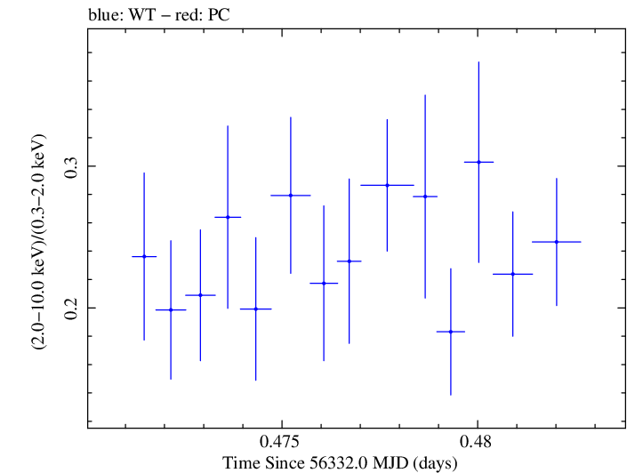 Swift hardness ratio for Observation ID 00030375099