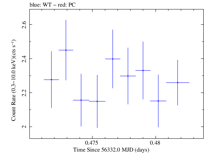 Swift light curve for Observation ID 00030375099