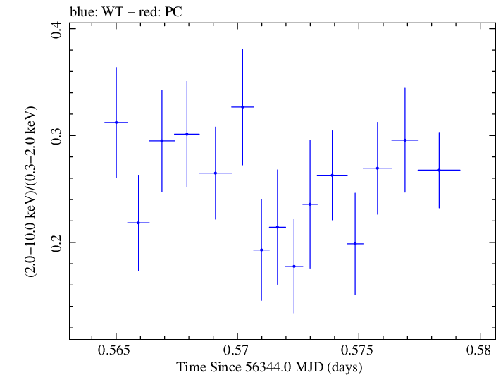 Swift hardness ratio for Observation ID 00030375100