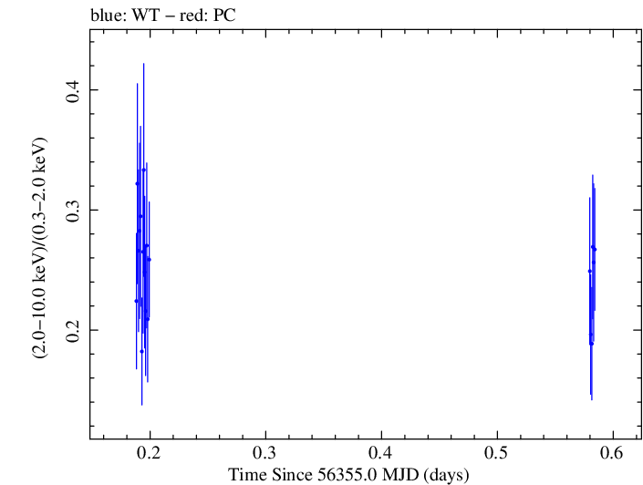 Swift hardness ratio for Observation ID 00030375101