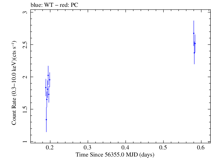 Swift light curve for Observation ID 00030375101