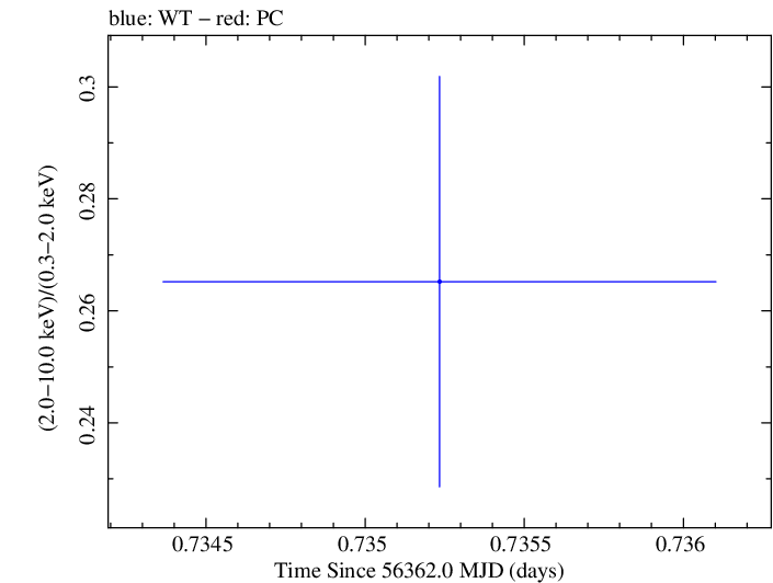 Swift hardness ratio for Observation ID 00030375102
