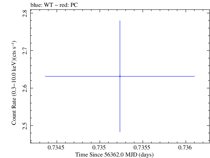Swift light curve for Observation ID 00030375102