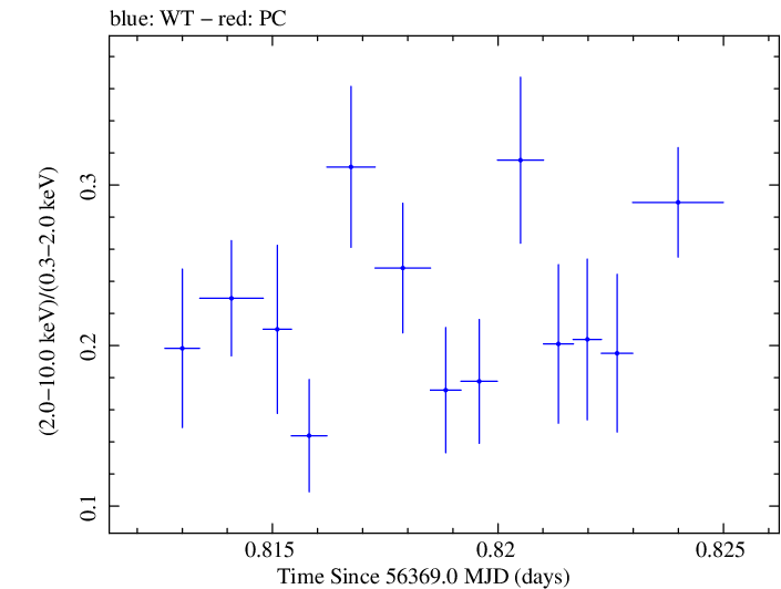 Swift hardness ratio for Observation ID 00030375103