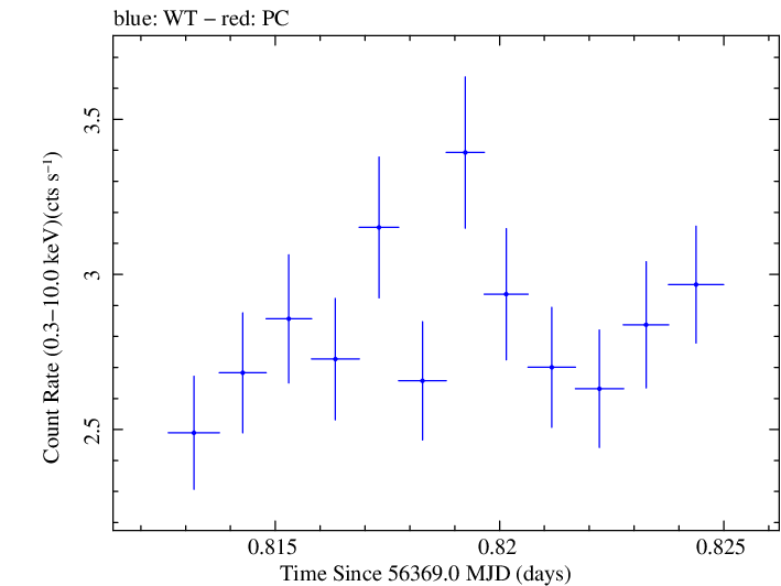 Swift light curve for Observation ID 00030375103