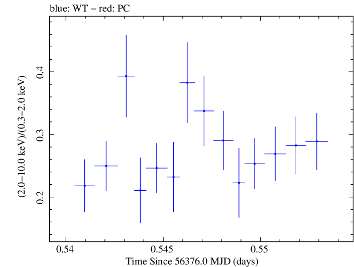 Swift hardness ratio for Observation ID 00030375104
