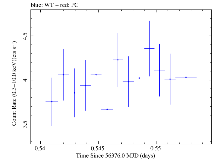 Swift light curve for Observation ID 00030375104