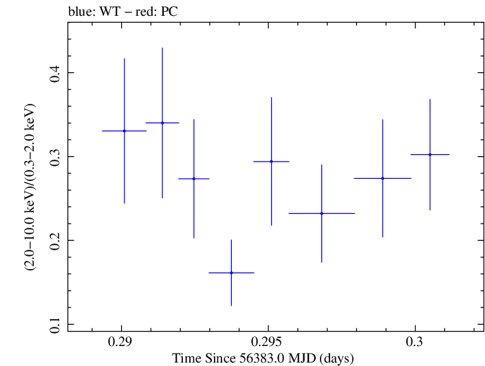 Swift hardness ratio for Observation ID 00030375105