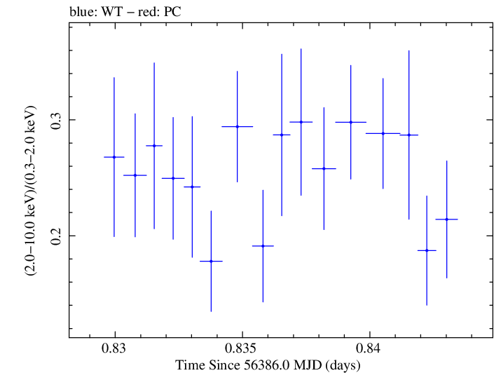 Swift hardness ratio for Observation ID 00030375106