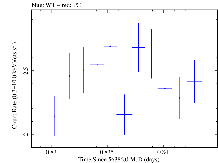 Swift light curve for Observation ID 00030375106