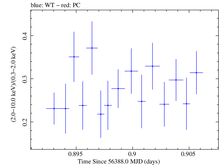 Swift hardness ratio for Observation ID 00030375107