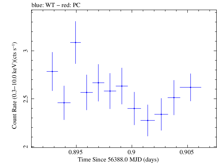 Swift light curve for Observation ID 00030375107