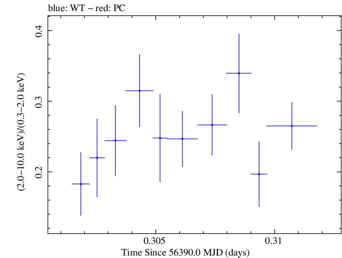 Swift hardness ratio for Observation ID 00030375108