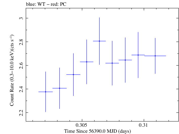 Swift light curve for Observation ID 00030375108