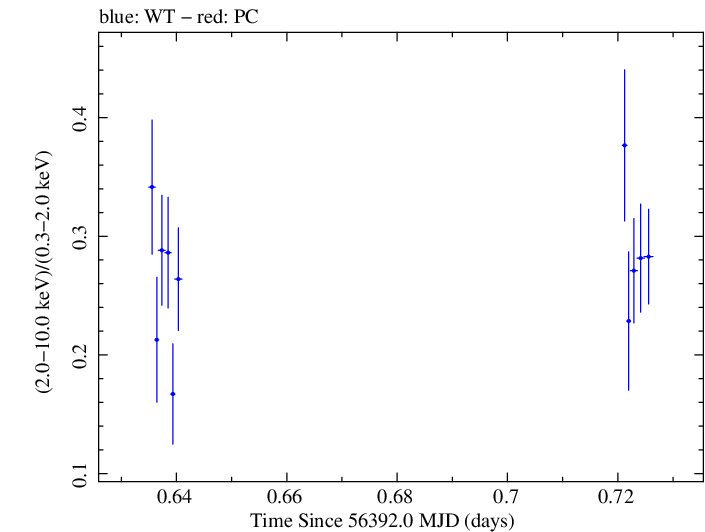 Swift hardness ratio for Observation ID 00030375109