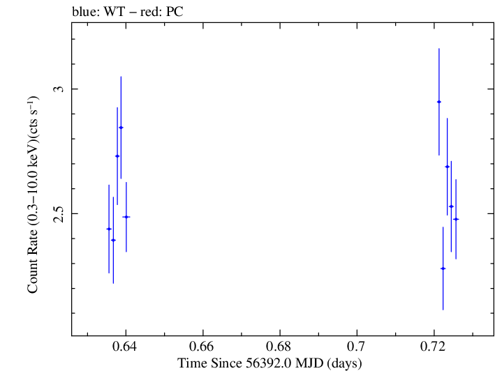 Swift light curve for Observation ID 00030375109